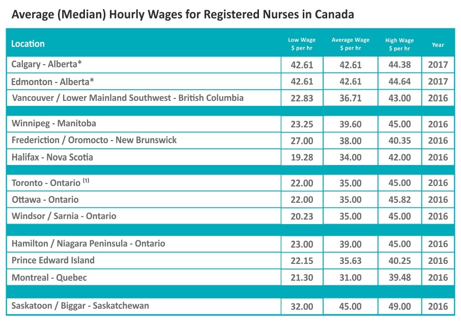 Things You Must Know About Working As A Registered Nurse In Canada